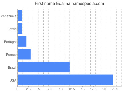 prenom Edalina