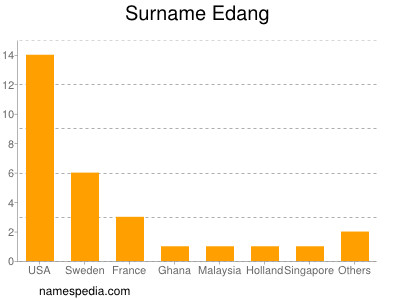 Familiennamen Edang