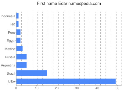 Vornamen Edar