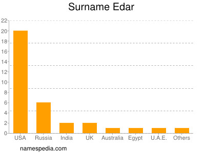 Familiennamen Edar