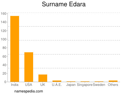 Familiennamen Edara