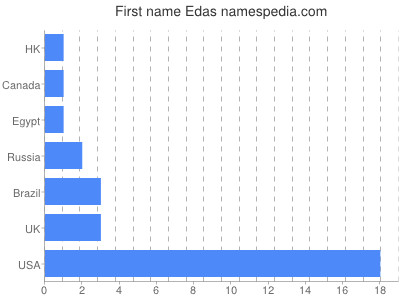 Vornamen Edas