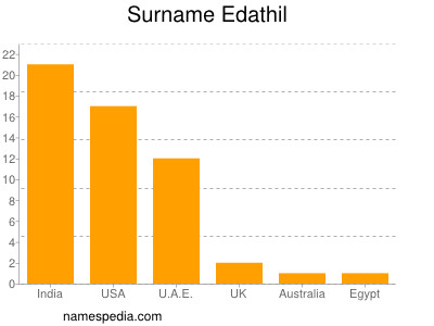 Surname Edathil