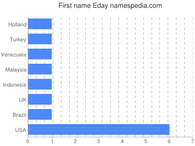 prenom Eday