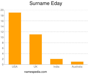 Surname Eday