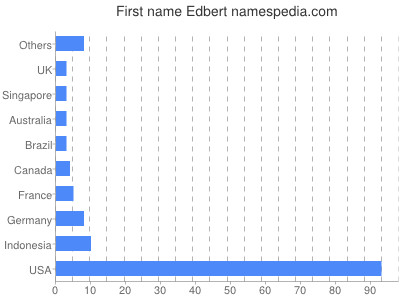 prenom Edbert