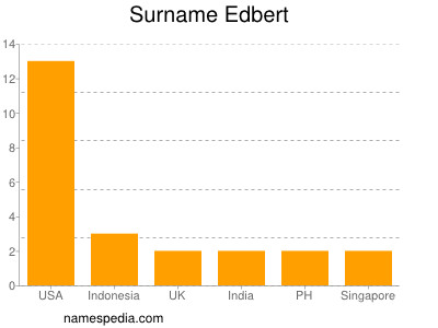 Surname Edbert