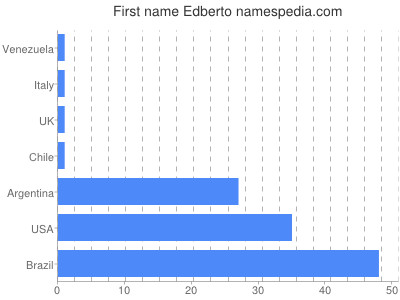 prenom Edberto