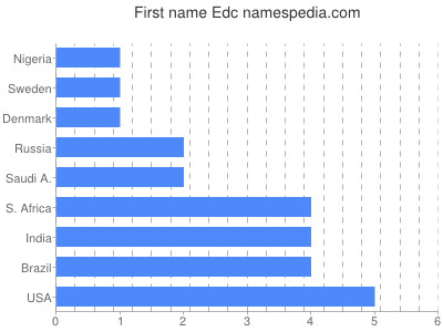 prenom Edc