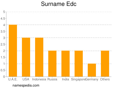 Familiennamen Edc