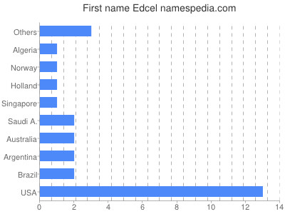 prenom Edcel