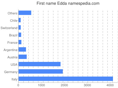 Vornamen Edda