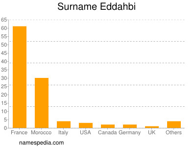 Familiennamen Eddahbi