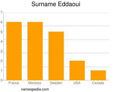 Surname Eddaoui