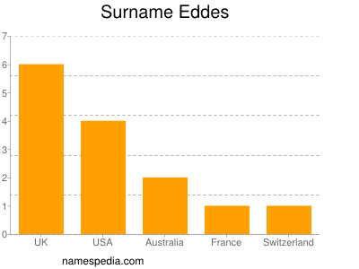 Familiennamen Eddes