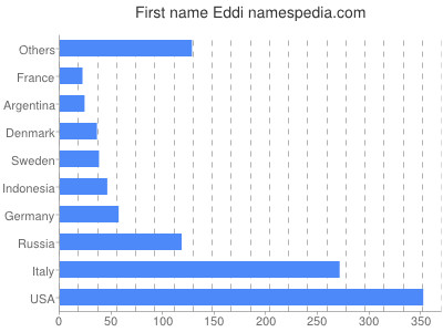 prenom Eddi