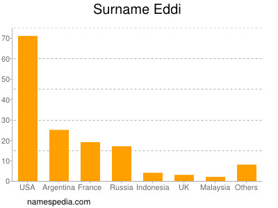 nom Eddi