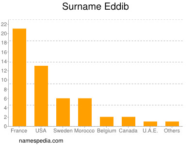 Surname Eddib