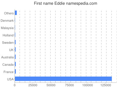 Vornamen Eddie