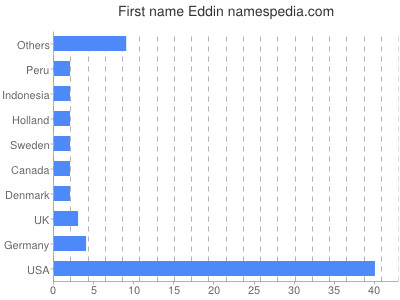 Vornamen Eddin