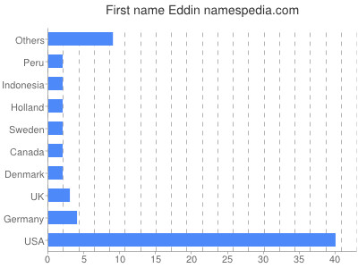 prenom Eddin