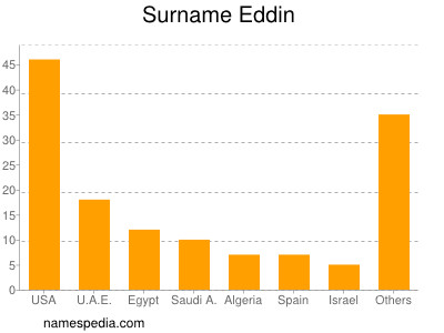 nom Eddin