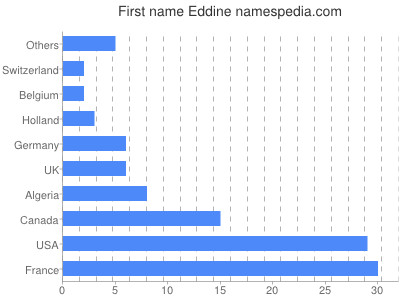 Vornamen Eddine
