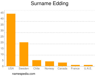 Surname Edding