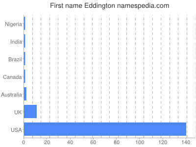 Vornamen Eddington