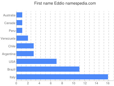 Vornamen Eddio