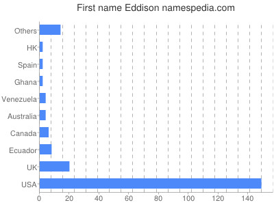 prenom Eddison