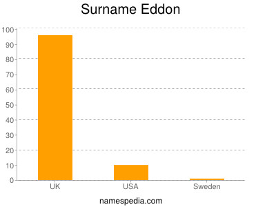 Surname Eddon