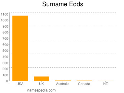 Surname Edds