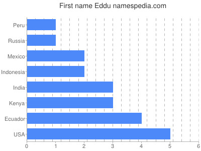 Vornamen Eddu