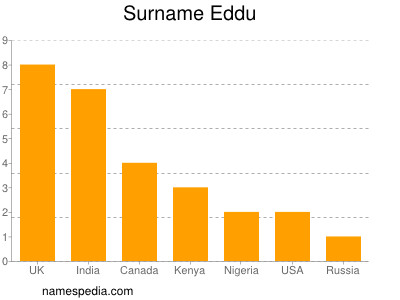 Surname Eddu