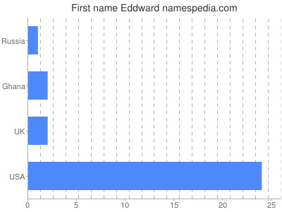 Vornamen Eddward