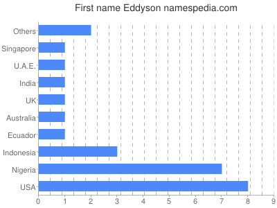 Given name Eddyson