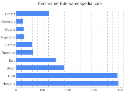 Given name Ede