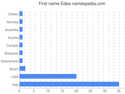 Vornamen Edea