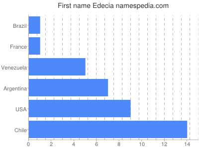 Given name Edecia