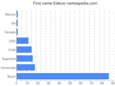 Vornamen Edecio