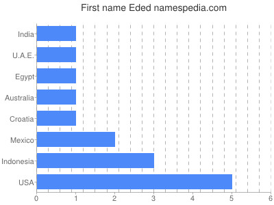 Vornamen Eded