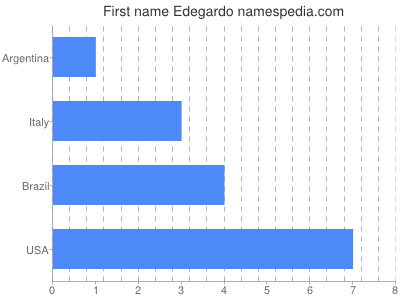 Vornamen Edegardo