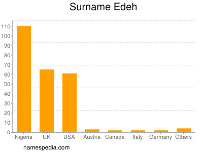 Familiennamen Edeh