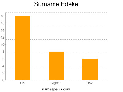 Familiennamen Edeke