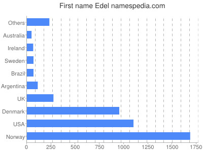 prenom Edel