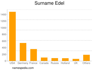 Surname Edel