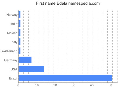 prenom Edela