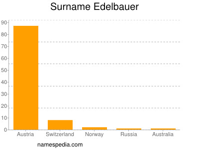 Familiennamen Edelbauer