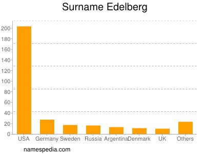 Familiennamen Edelberg